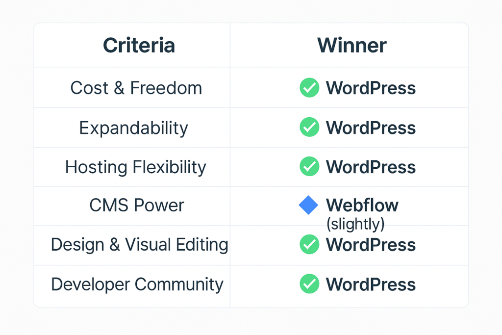 WordPress vs Webflow: Why WordPress Still Reigns Supreme in 2025 2 WordPress vs Webflow,WordPress,Webflow,wordpress or webflow D'markly - De'Facto Marketing